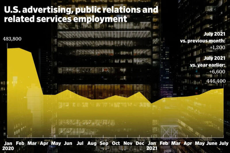U.S. advertising, PR and related services employment. Image: Ad Age.