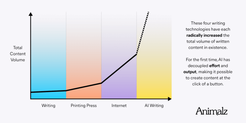 AI has decoupled effort from writing output. Image: Animalz.