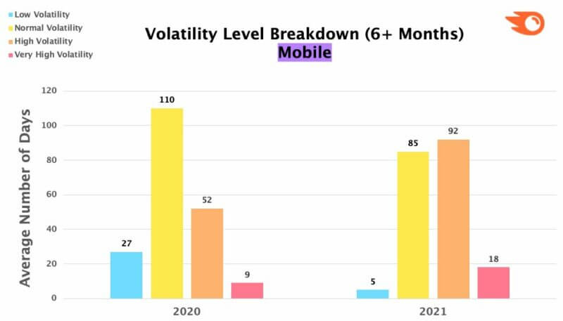 Semrush's 6-month volatility breakdown for 2020 and 2021.