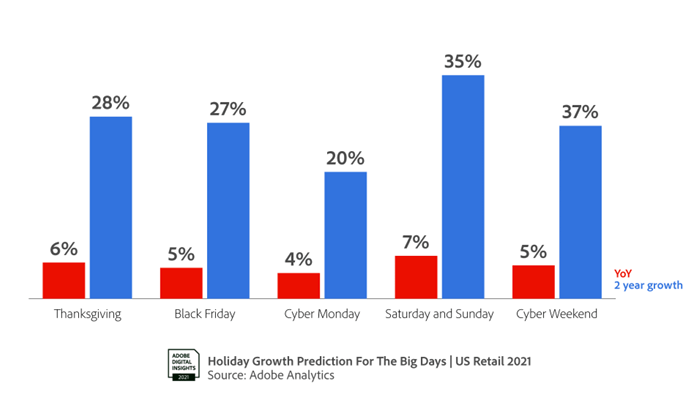 Holiday growth predictions for the biggest shopping holidays