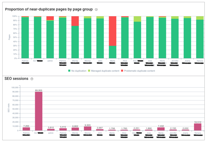 using data segments to measure thin and duplicate content's negative impact