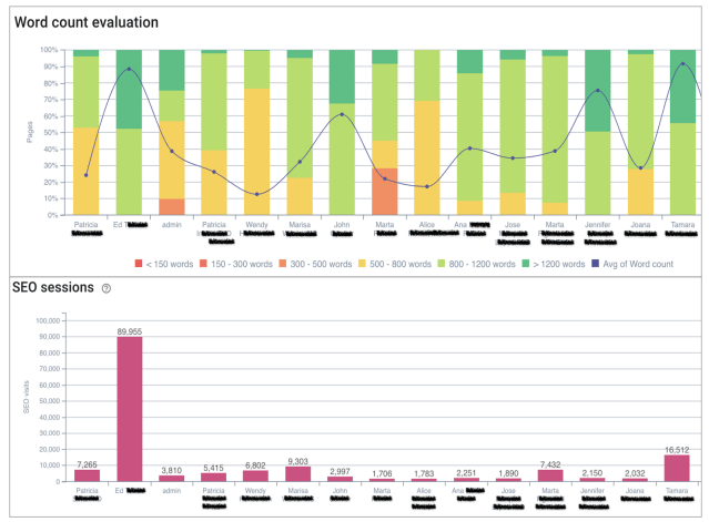 measuring content quality using word count and sessions