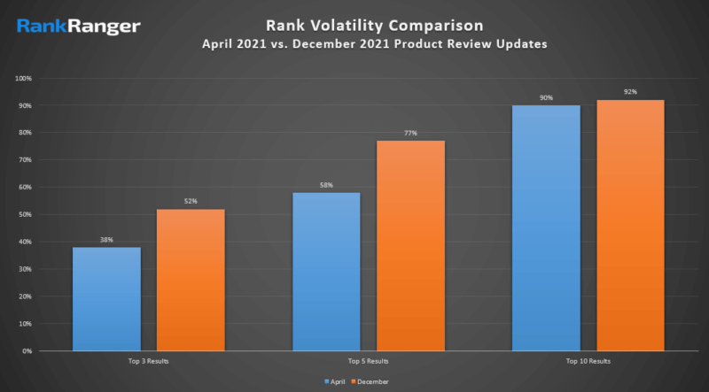 A ranking volatility comparison between the April and December product review updates.