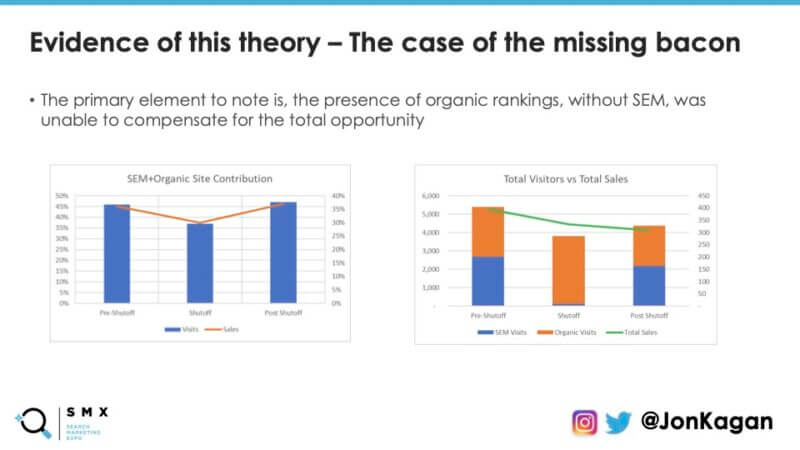 A slide showing that major KPIs returned to nearly pre-test levels after resuming paid campaigns