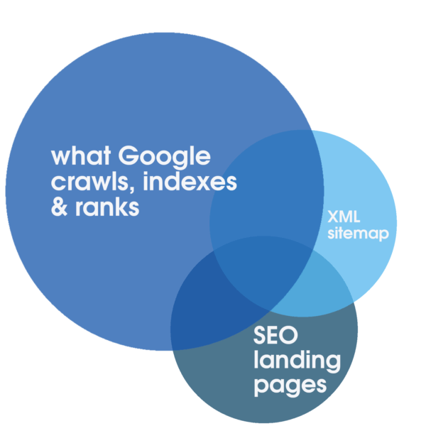 A three-part Venn diagram showing the overlap between what google crawls, your XML sitemap and your SEO landing pages.