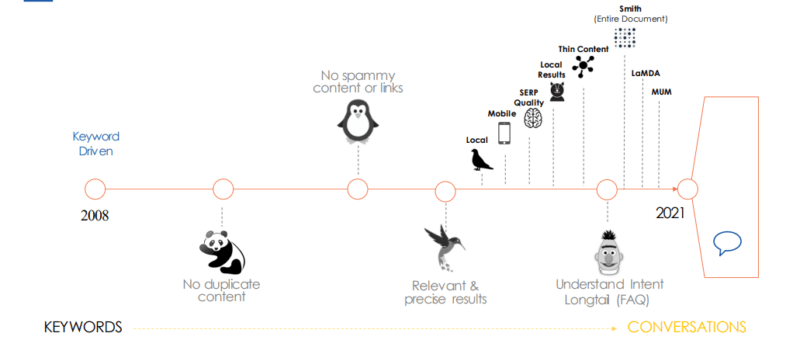 A timeline of Google's updates and what they addressed.