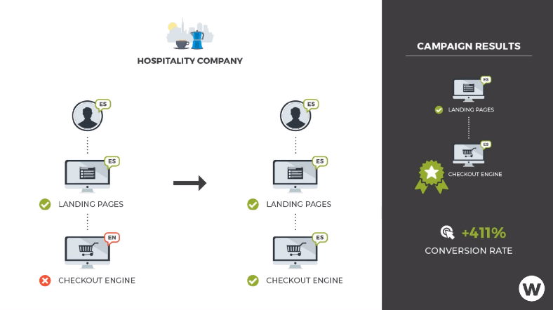 optimizing user experience with languages for international audiences