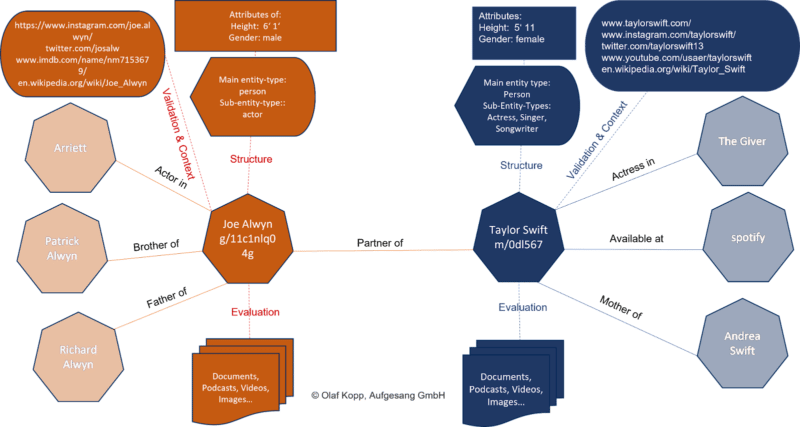 Example of how Google's entity index and classic Index might work. 