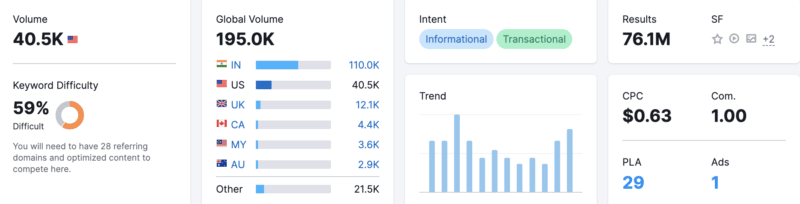 Semrush keyword overview for "palazzo pants"