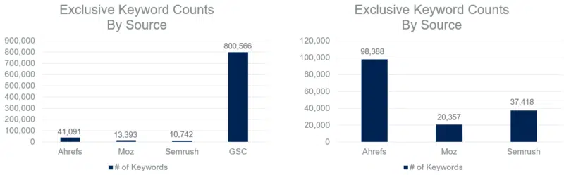 Exclusive keyword counts by source.