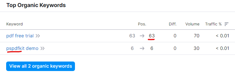 Semrush top organic keywords for pspdfkit.com/try.