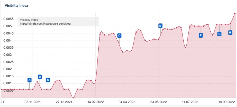 Ahrefs article SEO performance