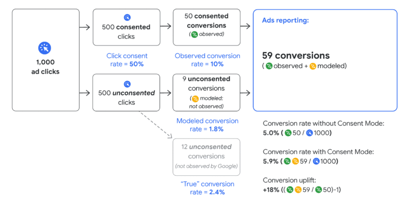 Google Analytics 4 - Google Ads conversions reporting