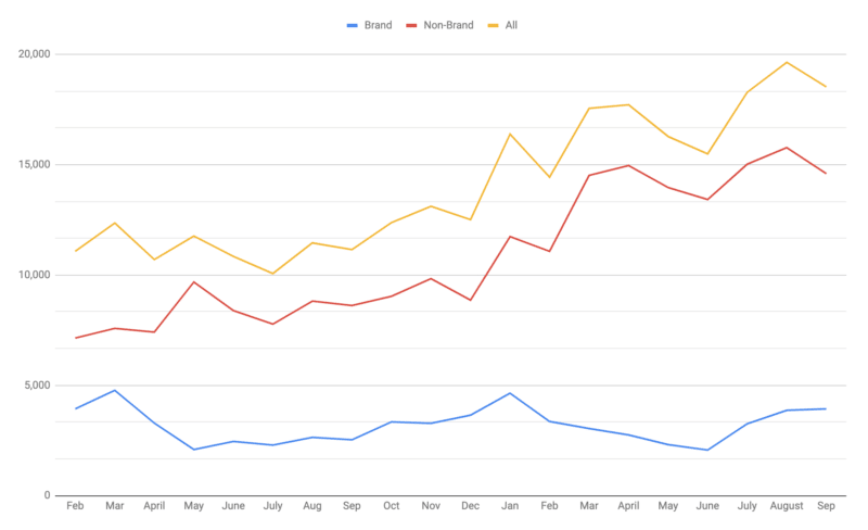 Brand vs. non-brand clicks