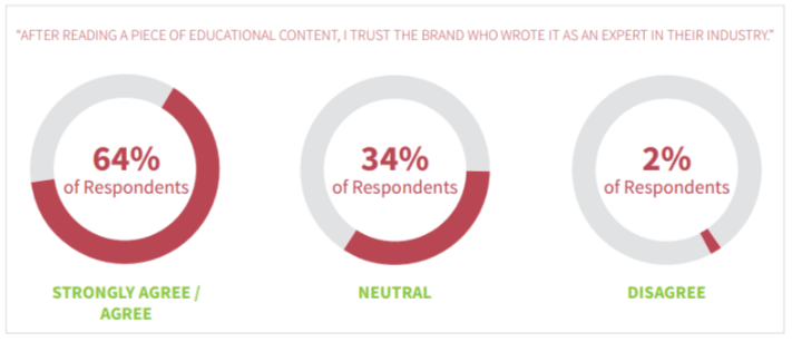 Consumers trust brand content