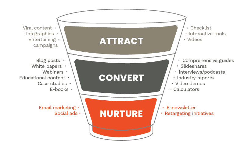 Marketing funnel