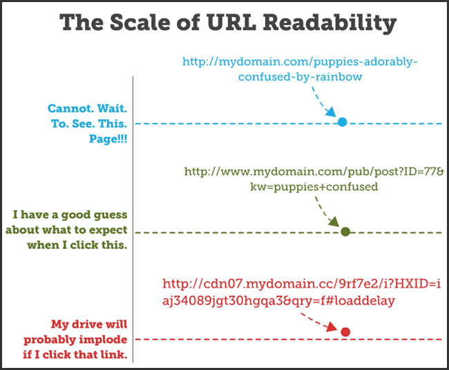 The Scale of URL Readability