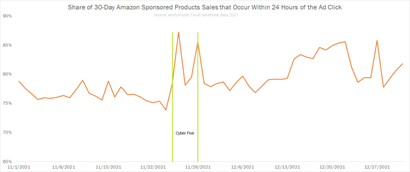 Share of 30-day Amazon sponsored products sales that occur within 24 hours of the ad click.