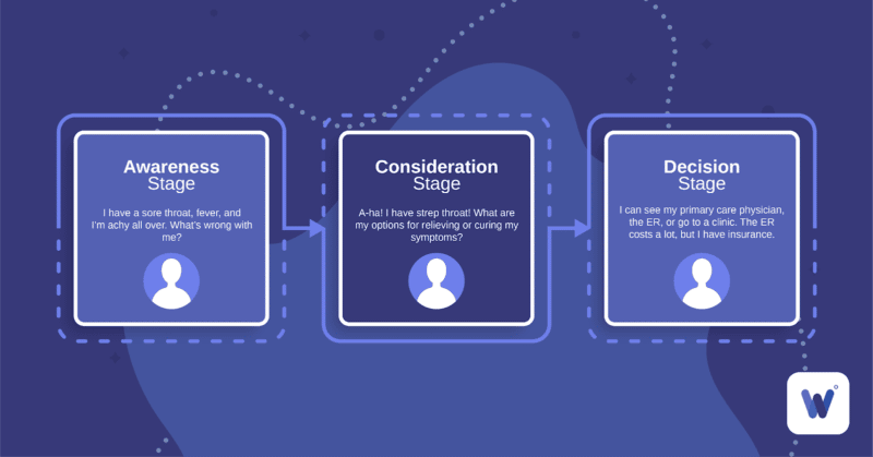 Buyer's Journey