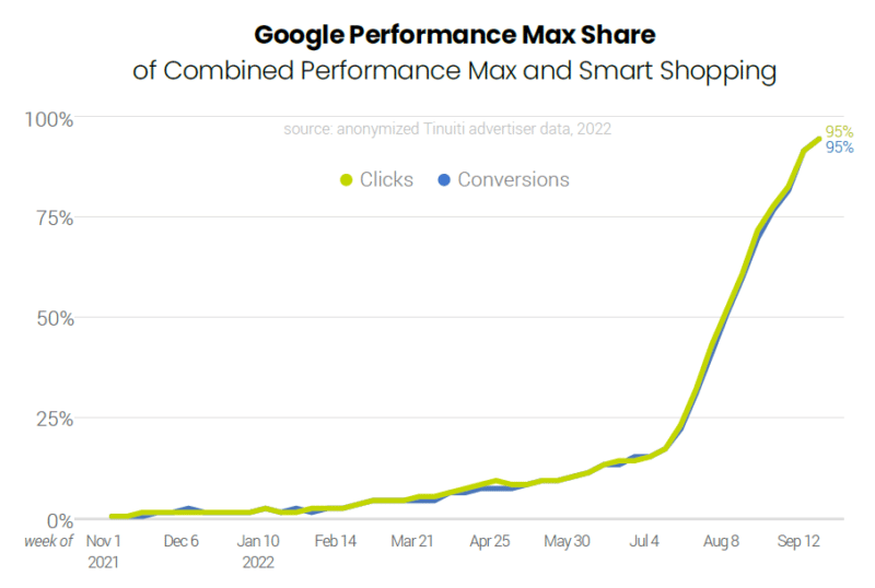 Google Performance Max share of combined Performance Max and Smart Shopping