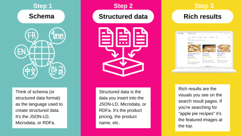 The difference between rich results, schema markup, and structured data. 