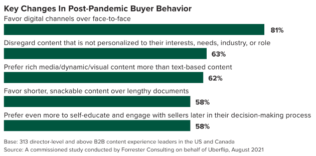 Key chanes in post-pandemic buyer behavior - Forrester for Uberflip