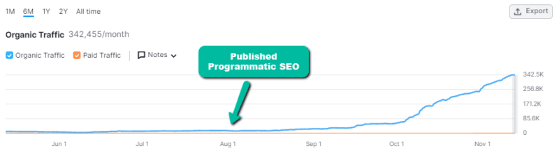 Published programmatic SEO site