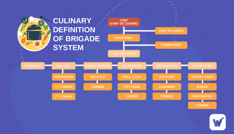 Culinary definition of brigade system