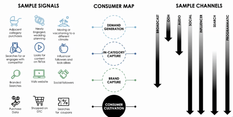Align media channels and signals against the consumer map.