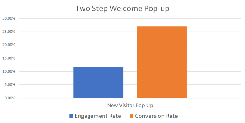 Two-step welcome popup - Conversion and engagement rates