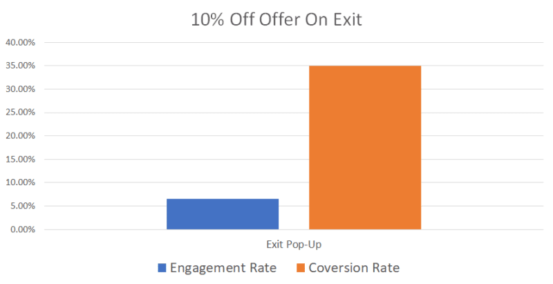 Exit offer - Engagement and conversion rates