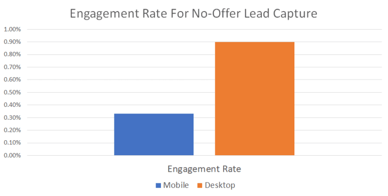 Desktop and mobile engagement rates for no-offer lead capture.