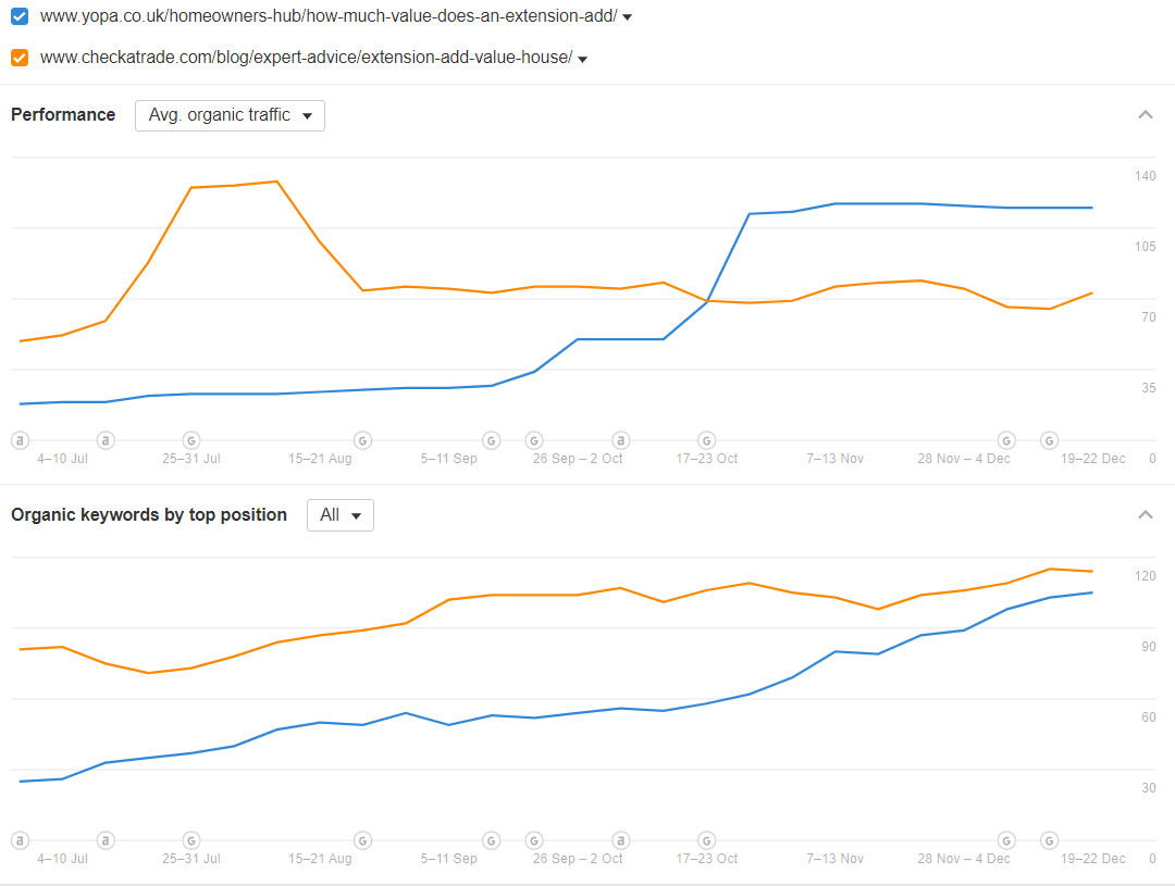 Yopa vs. Check a Trade - average organic traffic