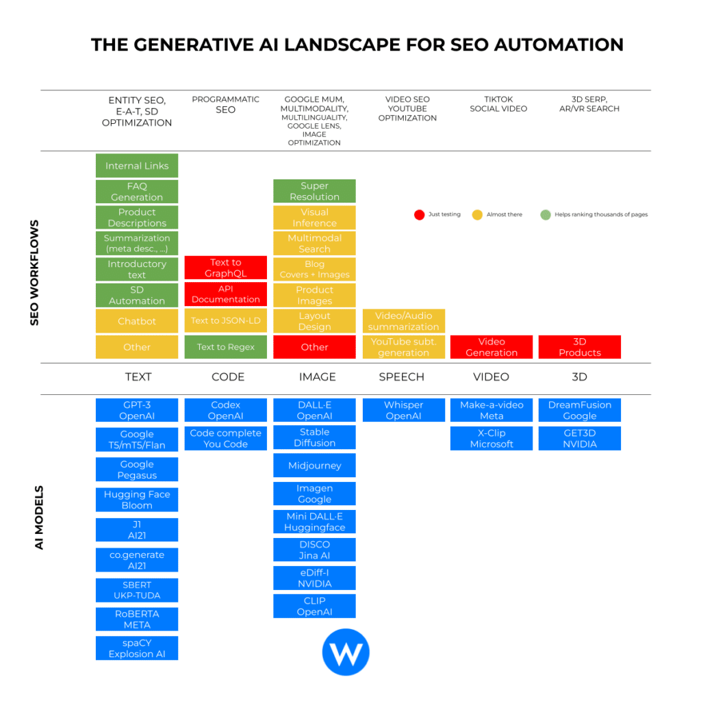 The generative AI landscape for SEO automation