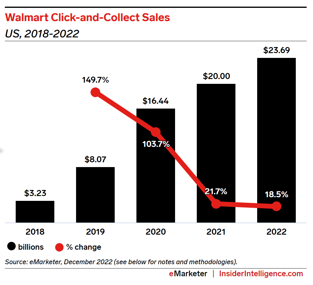 Walmart Click and Collect Sales