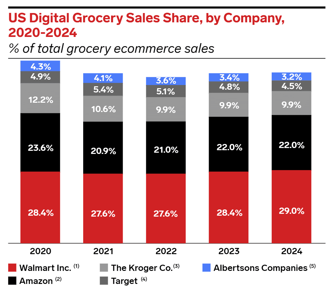 US Grocery Sales By Company