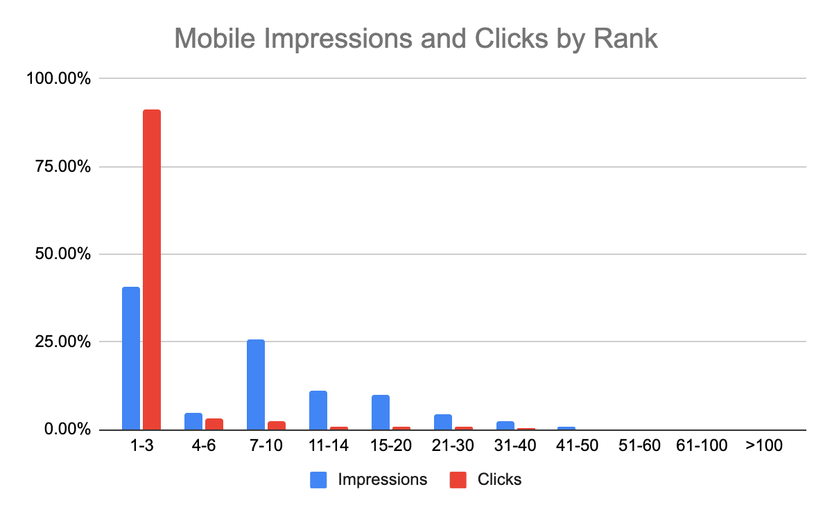 Mobile impressions and clicks by rank