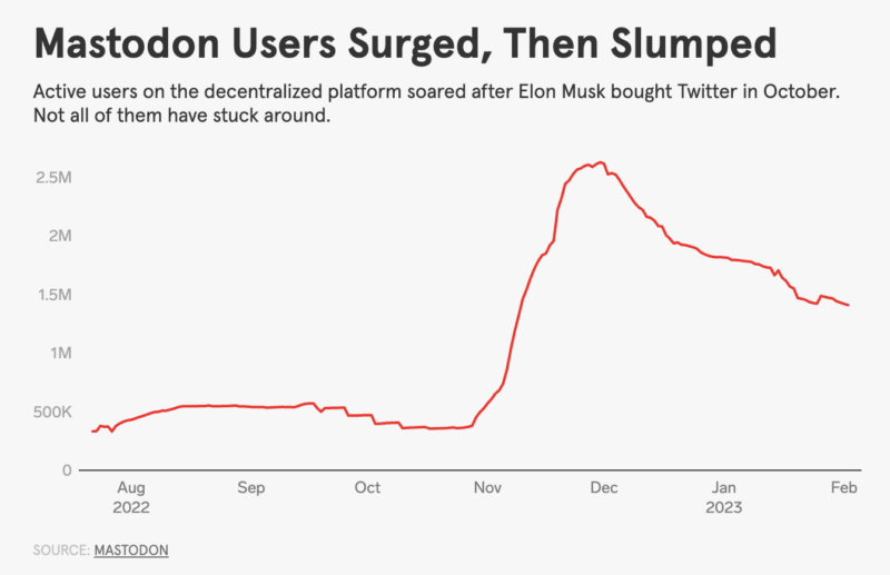 Wired Mastodon Chart 800x517