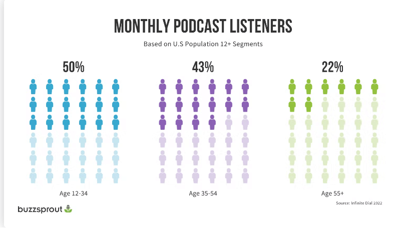 monthly podcast listeners by age group