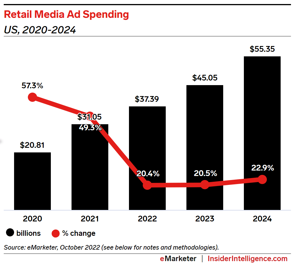 Retail media ad spending as of October 2022