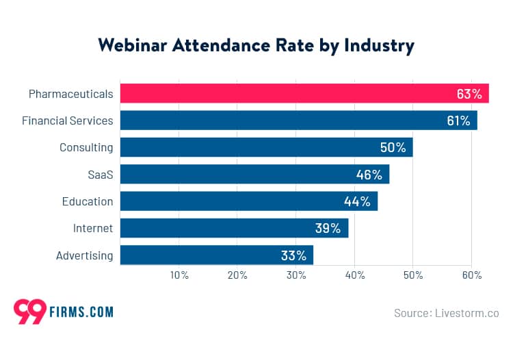 Webinar attendance rate by industry