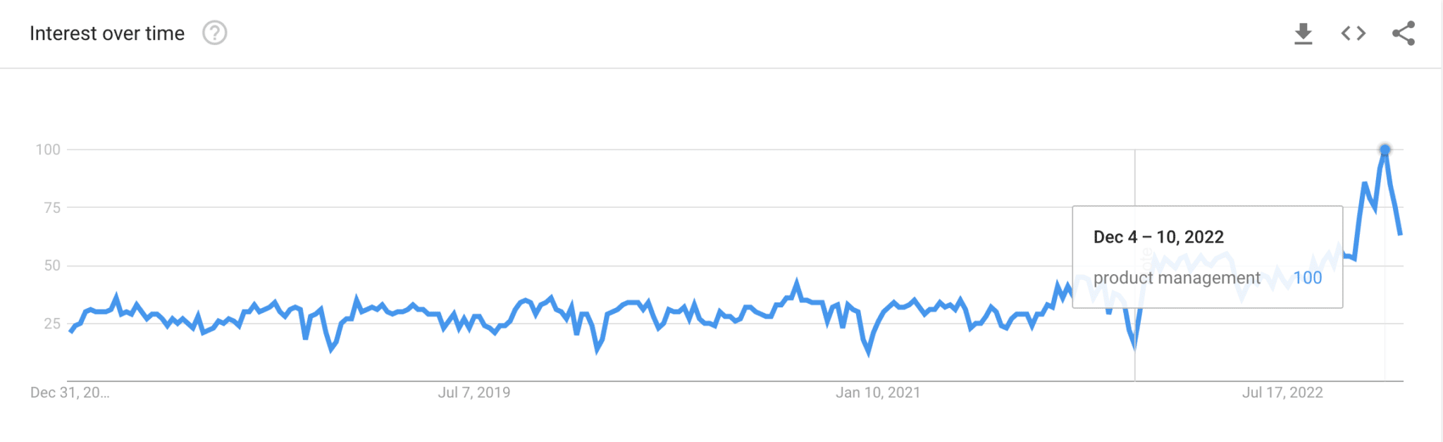 Google Trends - 