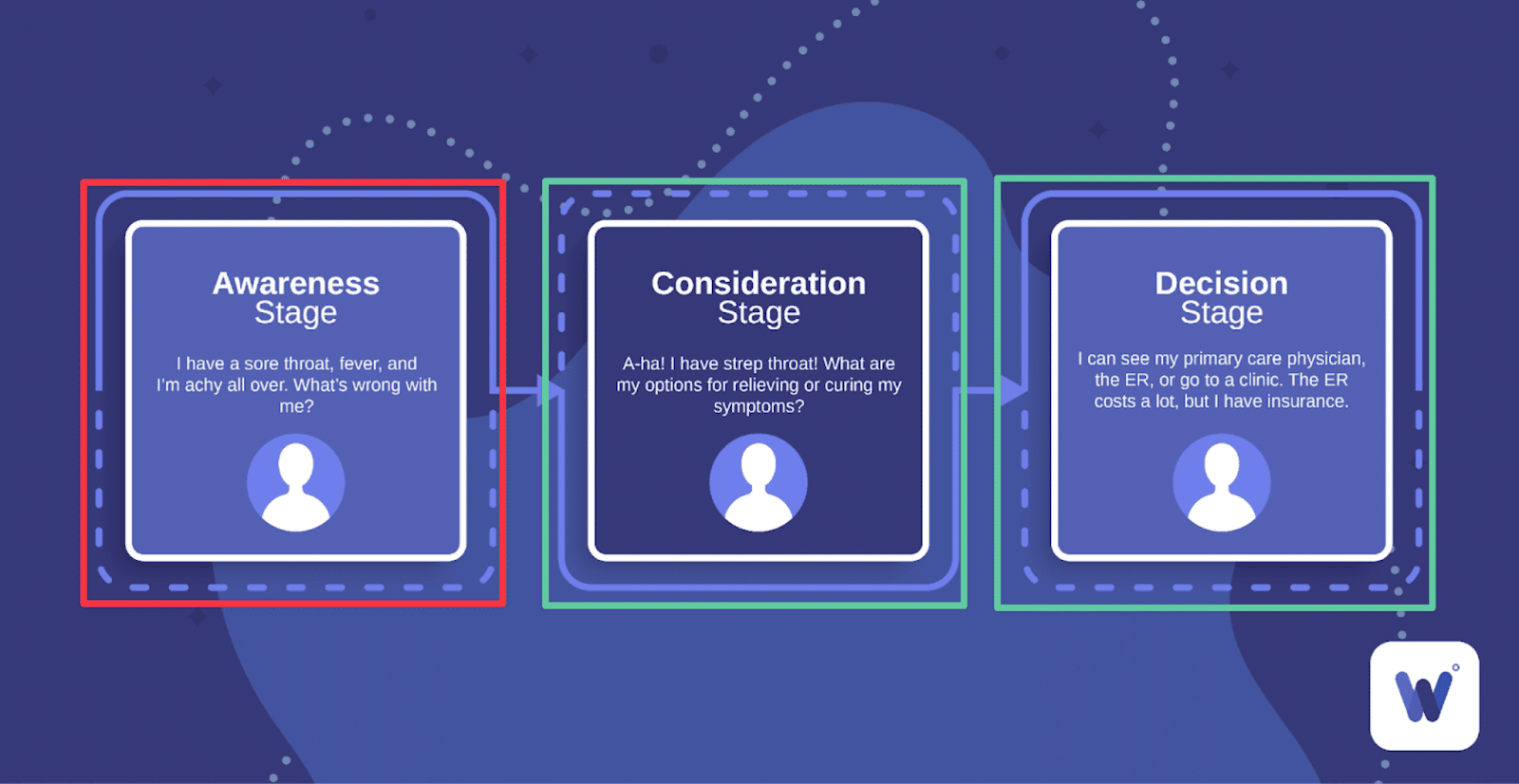 Content funnel stages