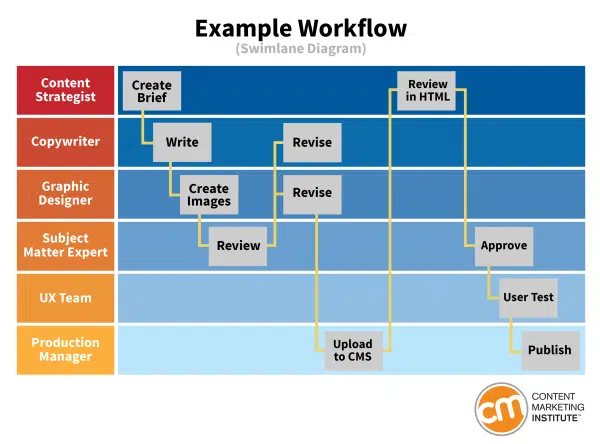 Sample content marketing workflow