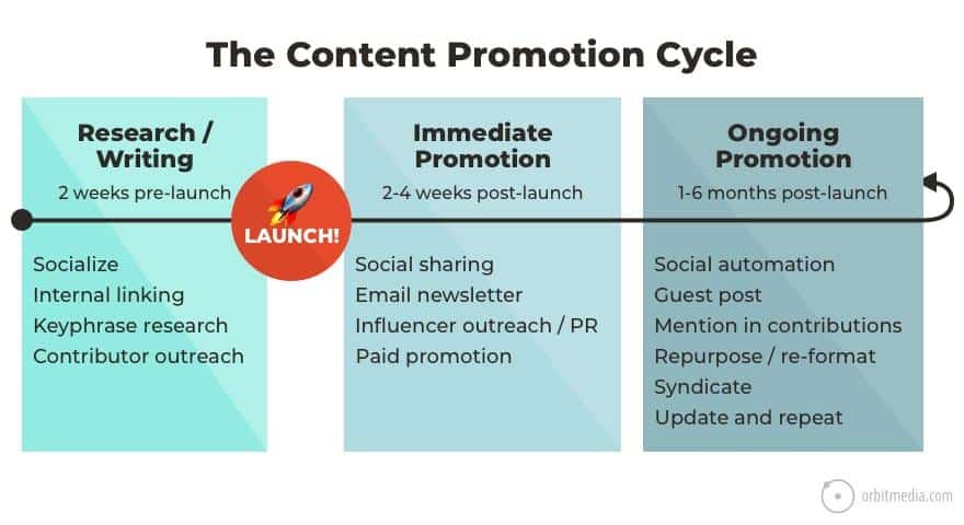 Content Promotion Cycle