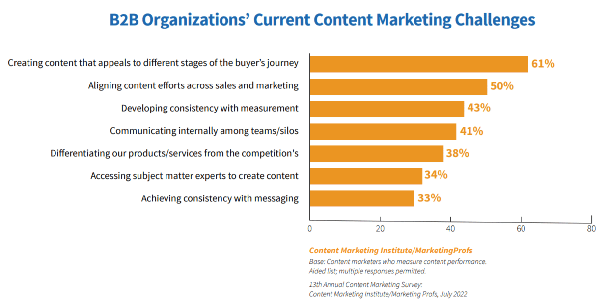 B2B organizations current content marketing challenges